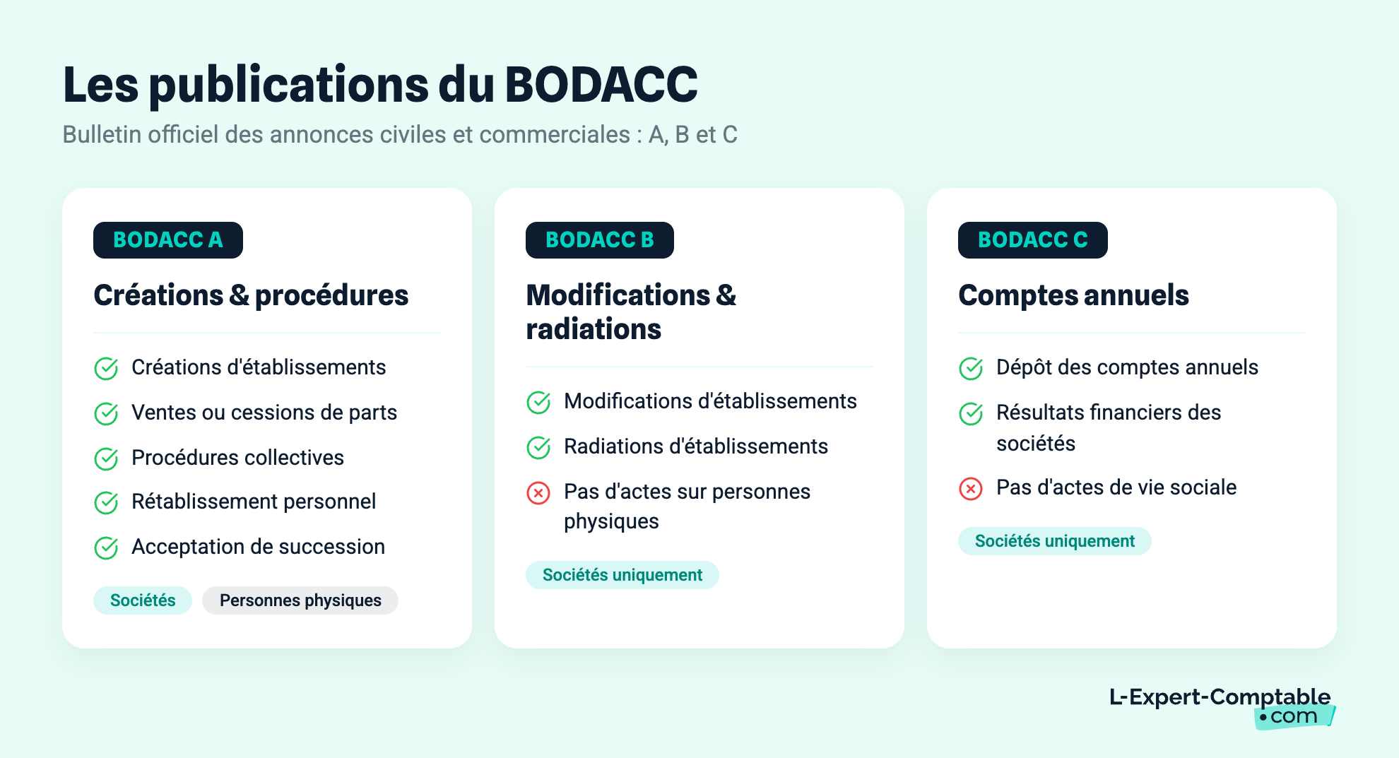 Les publications du BODACC